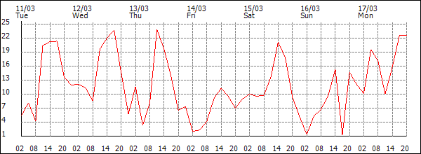 Wind (km/h)