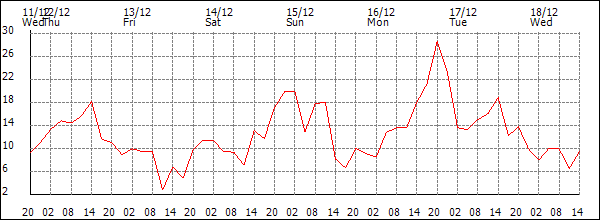 Wind (km/h)