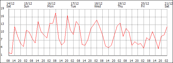 Wind (km/h)