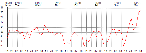 Wind (km/h)