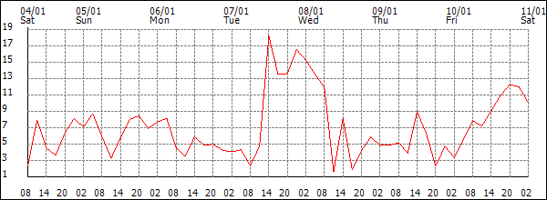 Wind (km/h)