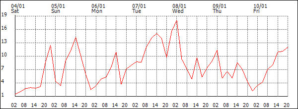 Wind (km/h)