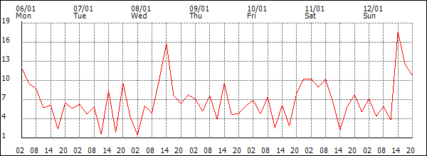 Wind (km/h)