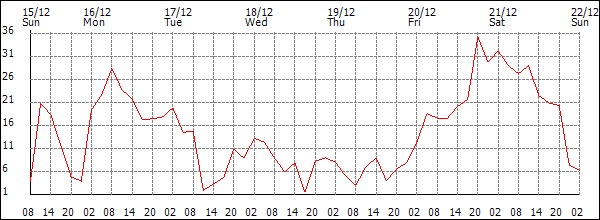 Wind (km/h)