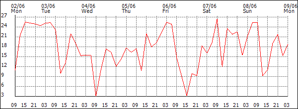 Wind (km/h)