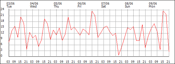 Wind (km/h)