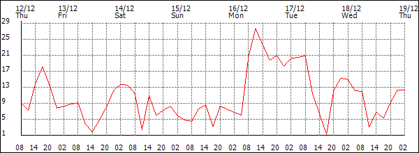 Wind (km/h)