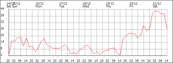 Wind (km/h)