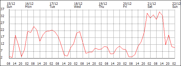 Wind (km/h)