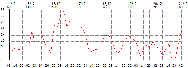 Wind (km/h)