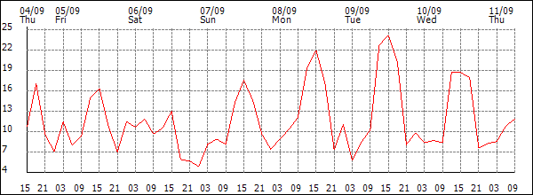 Wind (km/h)