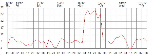 Wind (km/h)