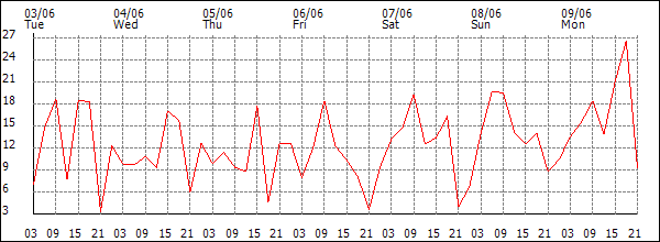 Wind (km/h)