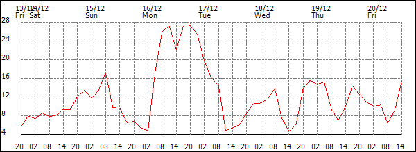 Wind (km/h)