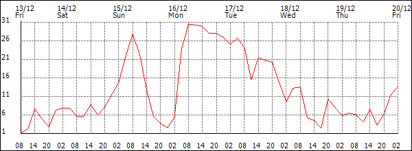 Wind (km/h)