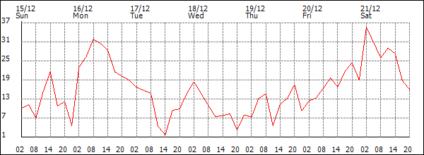 Wind (km/h)