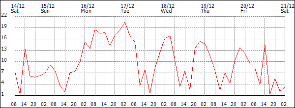 Wind (km/h)