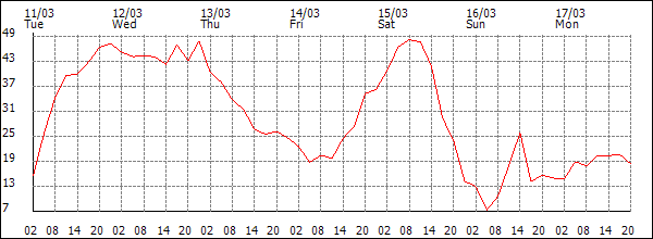 Wind (km/h)