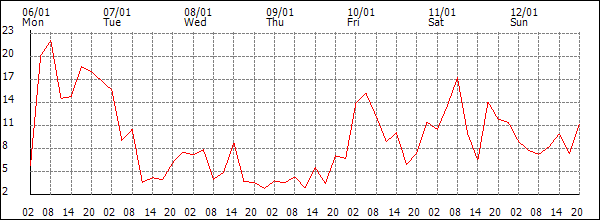 Wind (km/h)