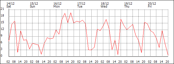 Wind (km/h)