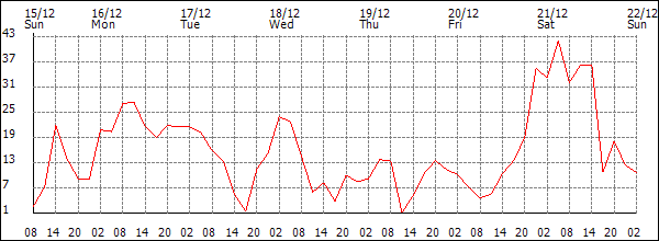 Wind (km/h)