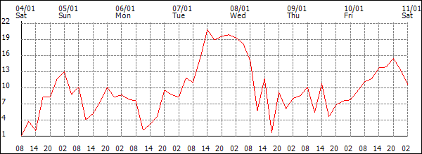 Wind (km/h)