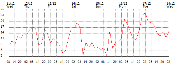 Wind (km/h)