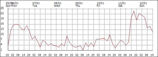 Wind (km/h)