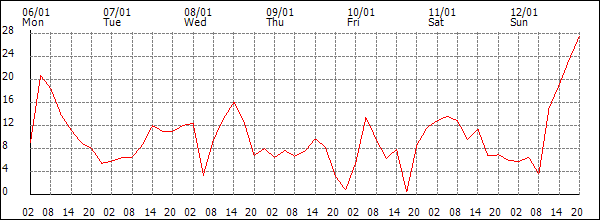 Wind (km/h)