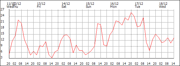 Wind (km/h)