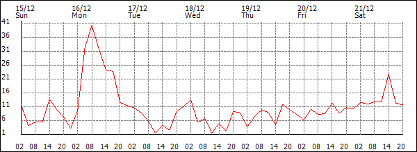 Wind (km/h)