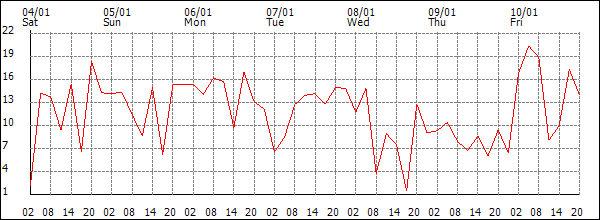 Wind (km/h)