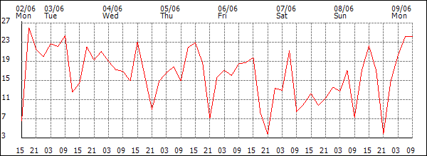 Wind (km/h)