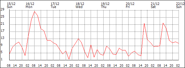 Wind (km/h)