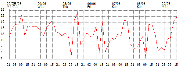 Wind (km/h)