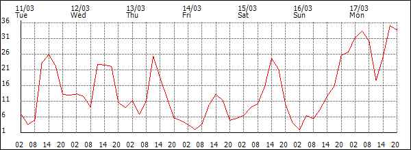 Wind (km/h)