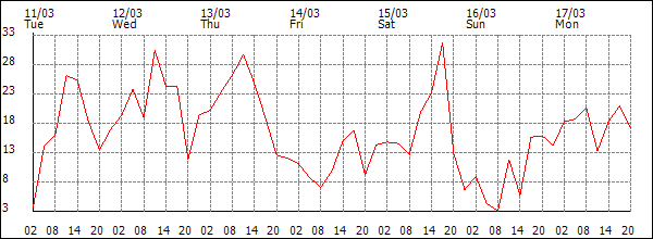 Wind (km/h)