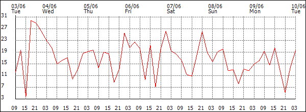 Wind (km/h)