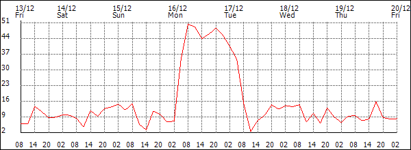 Wind (km/h)