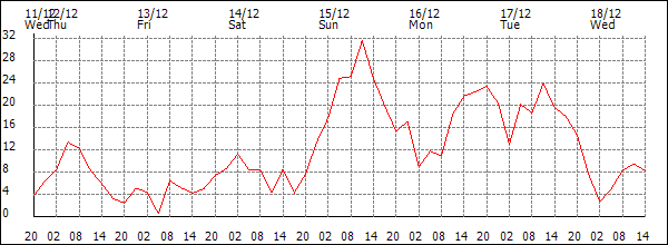 Wind (km/h)