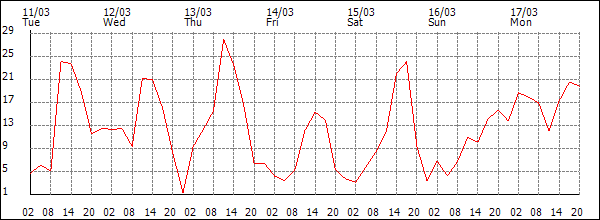 Wind (km/h)