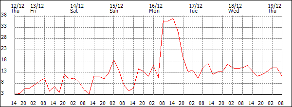 Wind (km/h)