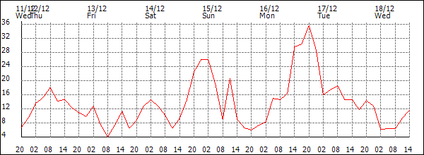 Wind (km/h)