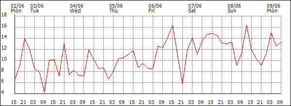 Wind (km/h)