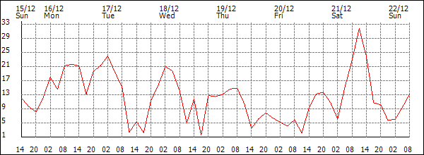 Wind (km/h)