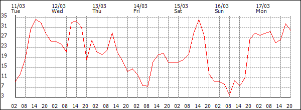 Wind (km/h)