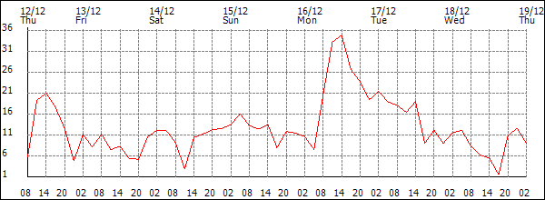 Wind (km/h)