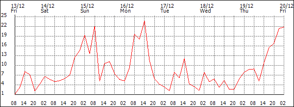 Wind (km/h)