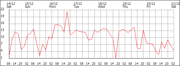 Wind (km/h)