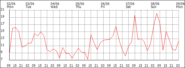 Wind (km/h)